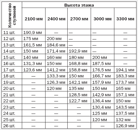 Количество ступений относительно этажа Количество ступений относительно этажа